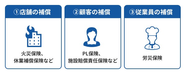 ①店舗の補償 ②顧客の補償 ③従業員の補償