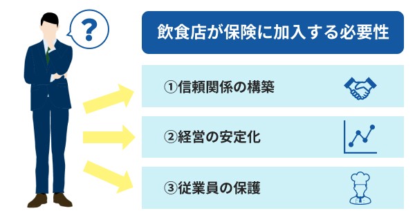 飲食店が保険に加入する必要性 ①信頼関係の構築 ②経営の安定化 ③従業員の保護