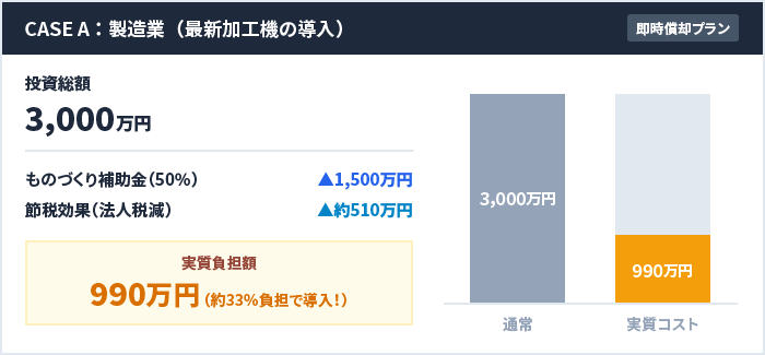 ケースA：製造業（最新加工機の導入）の場合